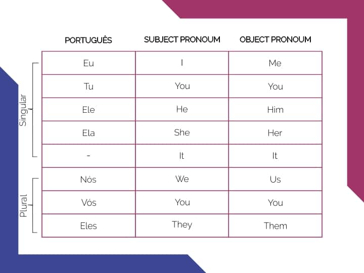 Pronomes pessoais em ingles quais são