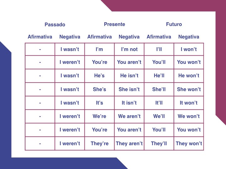 Verbo To Be Em Inglês Contração Da Afirmativa E Negativa No Passado Presente E Futuro Raise